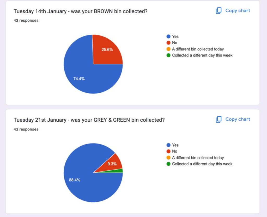 Pie chart x 2, 74% brown bins collected 14 jan, 88% grey & green collected 21 Jan