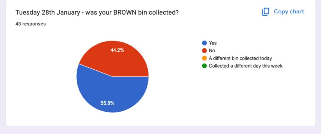 Pie chart, 55% brown bin collected 28 Jan