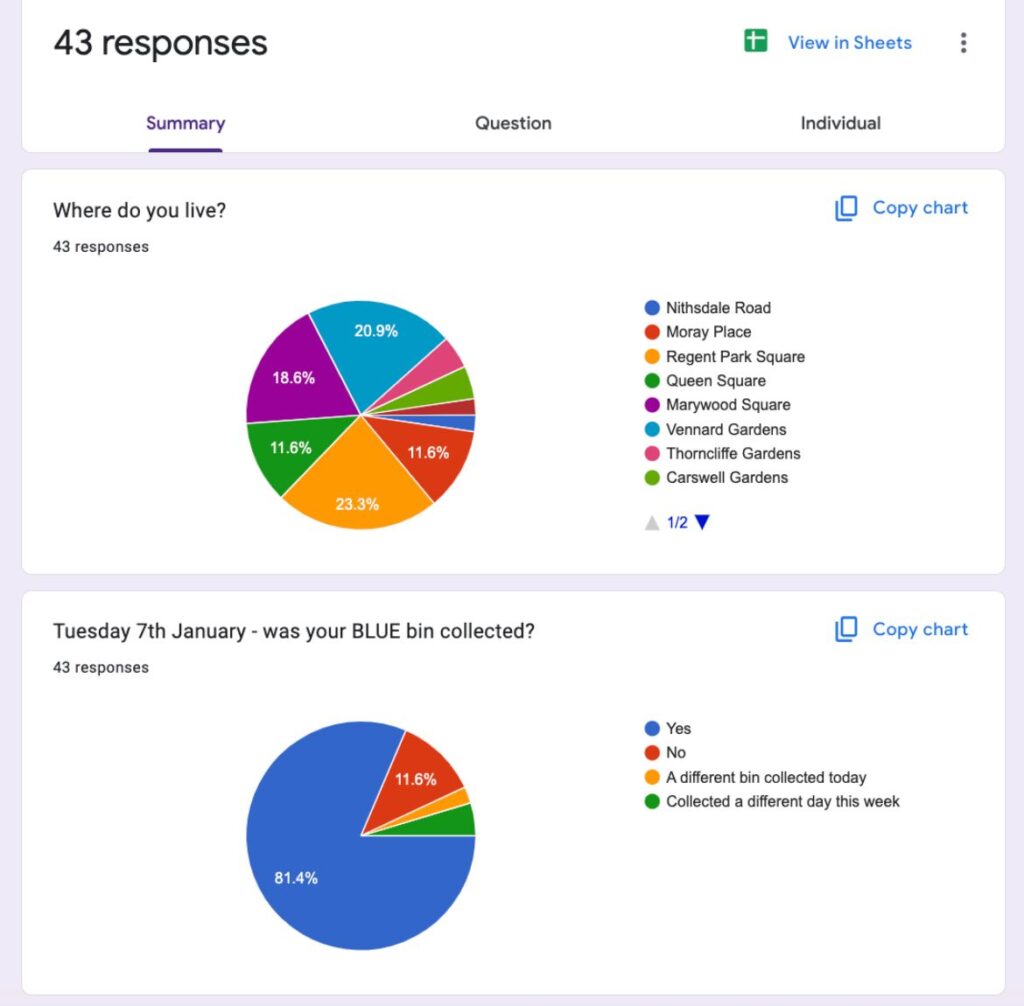 Pie chart x 2, of response by street, 43 in all, and for blue bin 7 Jan 81% collected