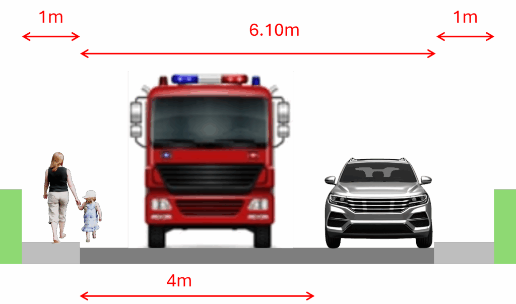 Graphic with cars parked one side only. The roadway is now 4 m wide. A pedestrian and child don't fit on the 1 m eter pavement so the child is in conflict with road vehicles.