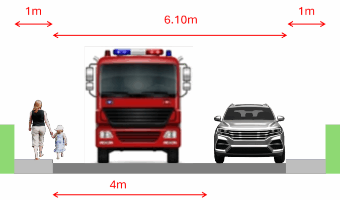 Graphic with cars parked one side only. The roadway is now 4 m wide. A pedestrian and child don't fit on the 1 m eter pavement so the child is in conflict with road vehicles.